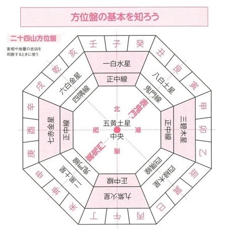 宅掛|「宅卦」とは？ 風水家相の基本 【2022～2023吉方位】